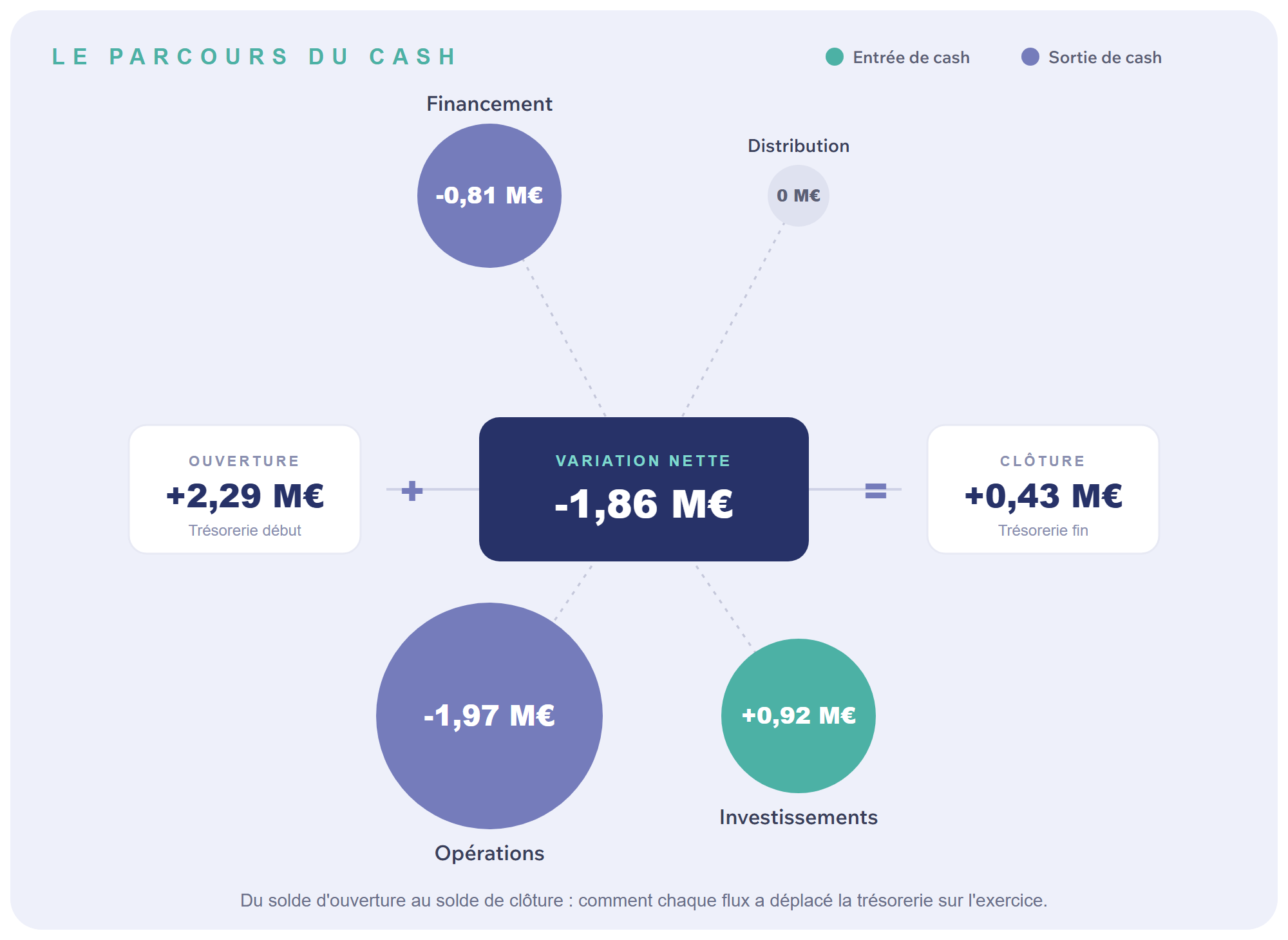 Faillite Ziegler : le parcours du cash de Ziegler SA en 2024, trésorerie d'ouverture de 2,29 millions d'euros, flux d'opérations de moins 1,97 million, d'investissement de plus 0,92 million, de financement de moins 0,81 million, pour une variation nette de moins 1,86 million et une clôture à 0,434 million.